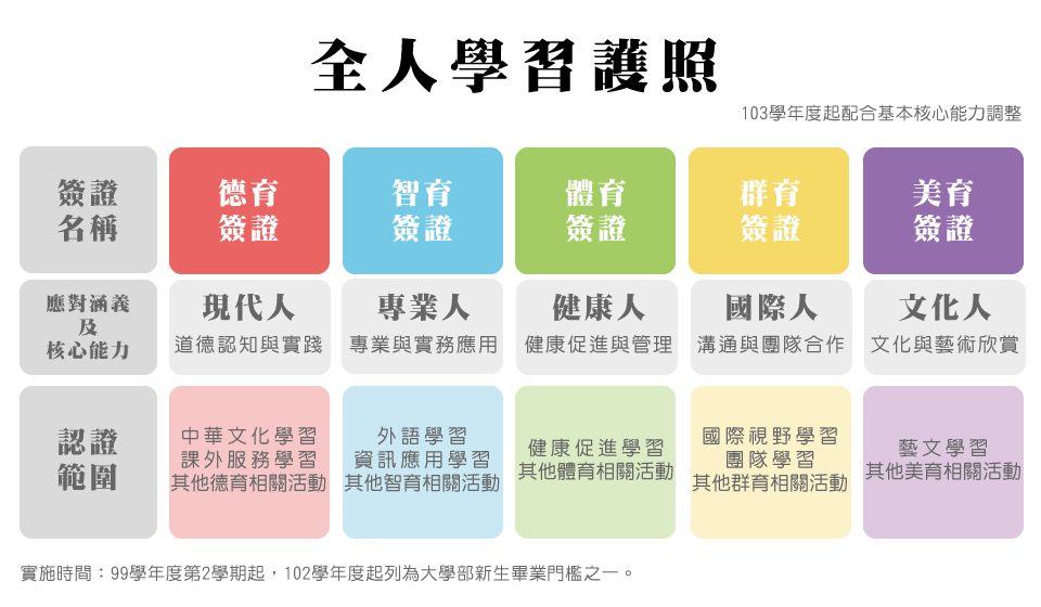 全人學習護照演進歷程