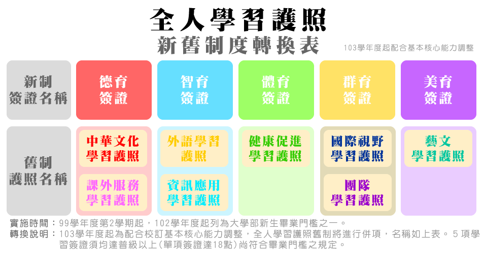 全人學習護照演進歷程